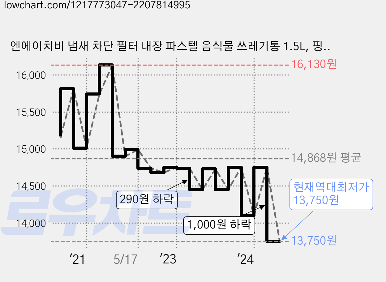 엔에이치비 냄새 차단 필터 내장 파스텔 음식물 쓰레기통 1.5L, 핑크, 1개 가격 변동 차트, 현재가 13,750원, 역대최저가