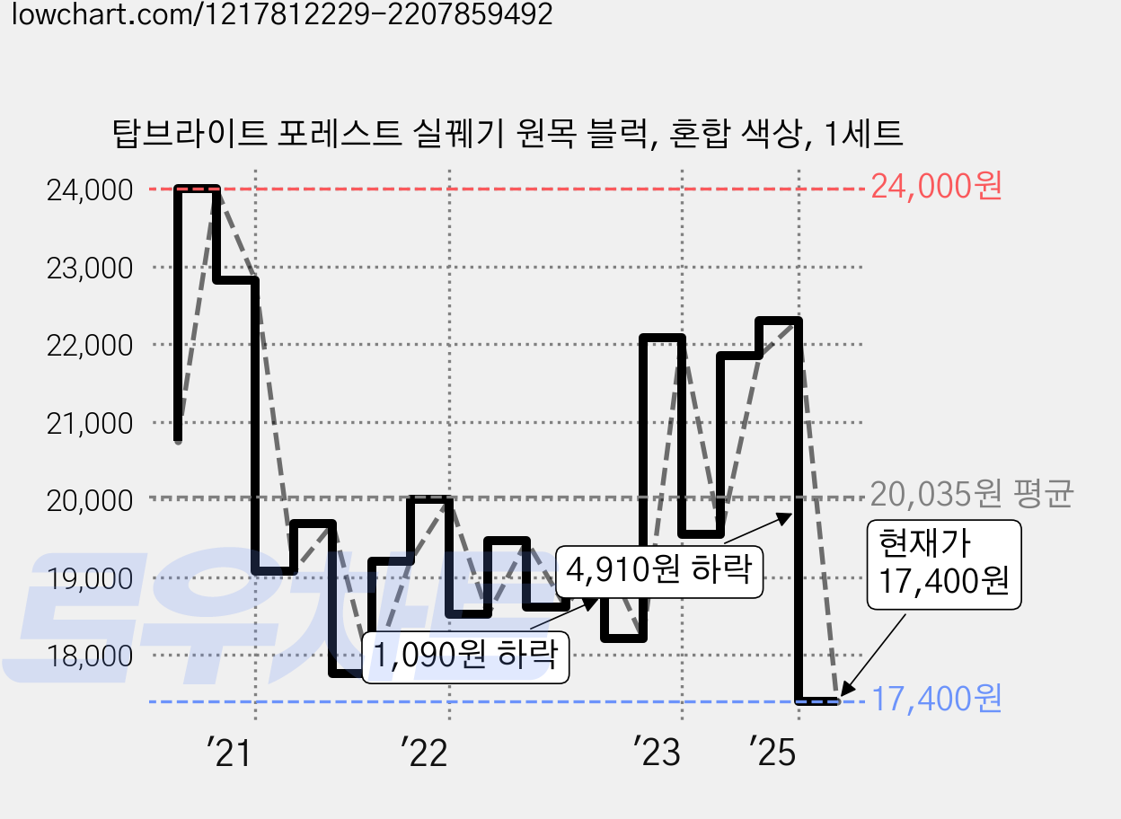 탑브라이트 포레스트 실꿰기 원목 블럭, 혼합 색상, 1세트 가격 변동 차트, 현재가 17,400원, 관측 최저가 16,900원