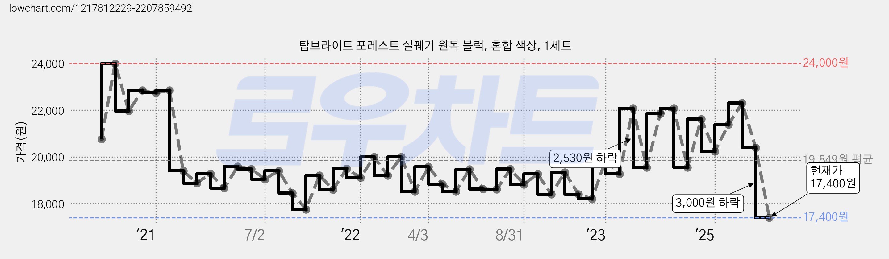 탑브라이트 포레스트 실꿰기 원목 블럭, 혼합 색상, 1세트 가격 변동 차트, 현재가 17,400원, 관측 최저가 16,900원