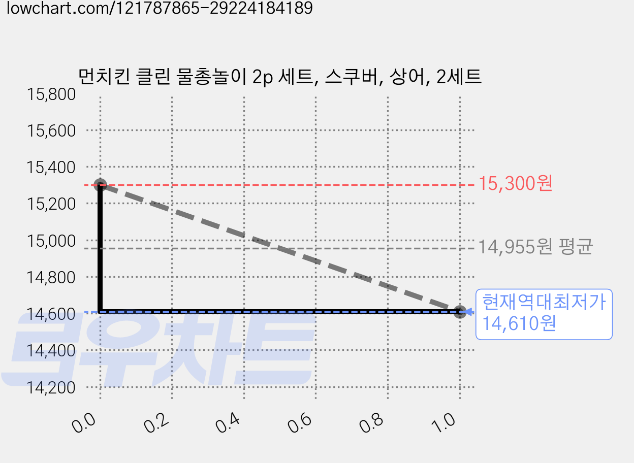 먼치킨 클린 물총놀이 2p 세트, 스쿠버, 상어, 2세트 가격 변동 차트, 현재가 14,610원, 역대최저가