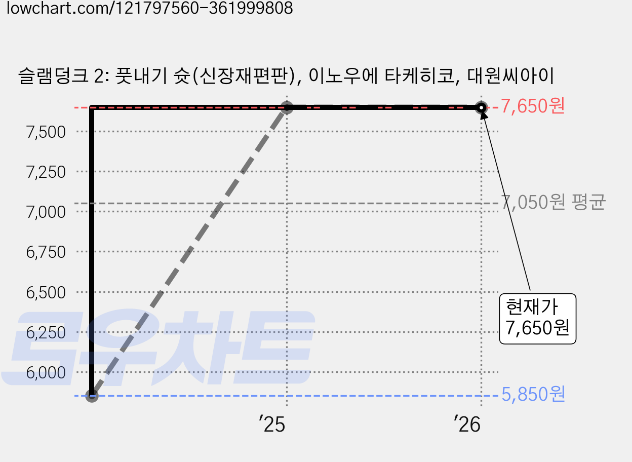 슬램덩크 2: 풋내기 슛(신장재편판), 이노우에 타케히코, 대원씨아이 가격 변동 차트, 현재가 7,650원, 관측 최저가 5,850원