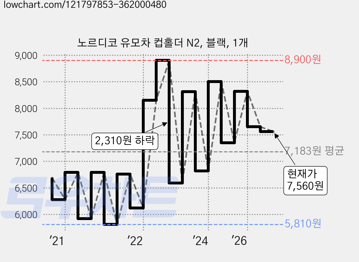 노르디코 유모차 컵홀더 N2, 블랙, 1개 가격 변동 차트, 현재가 7,560원, 관측 최저가 5,810원