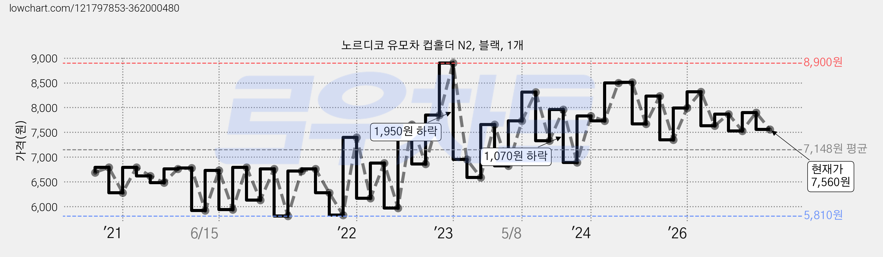 노르디코 유모차 컵홀더 N2, 블랙, 1개 가격 변동 차트, 현재가 7,560원, 관측 최저가 5,810원