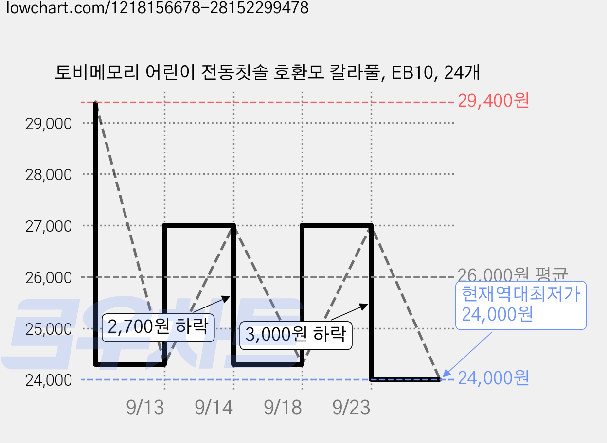 토비메모리 어린이 전동칫솔 호환모 칼라풀, EB10, 24개 가격 변동 차트, 현재가 24,000원, 역대최저가