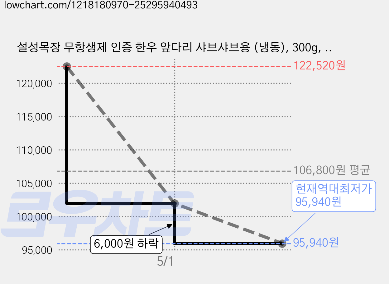 설성목장 무항생제 인증 한우 앞다리 샤브샤브용 (냉동), 300g, 6개 가격 변동 차트, 현재가 95,940원, 역대최저가
