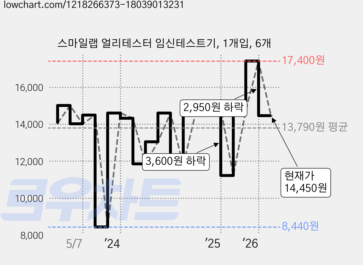 스마일랩 얼리테스터 임신테스트기, 1개입, 6개 가격 변동 차트, 현재가 14,450원, 관측 최저가 8,440원