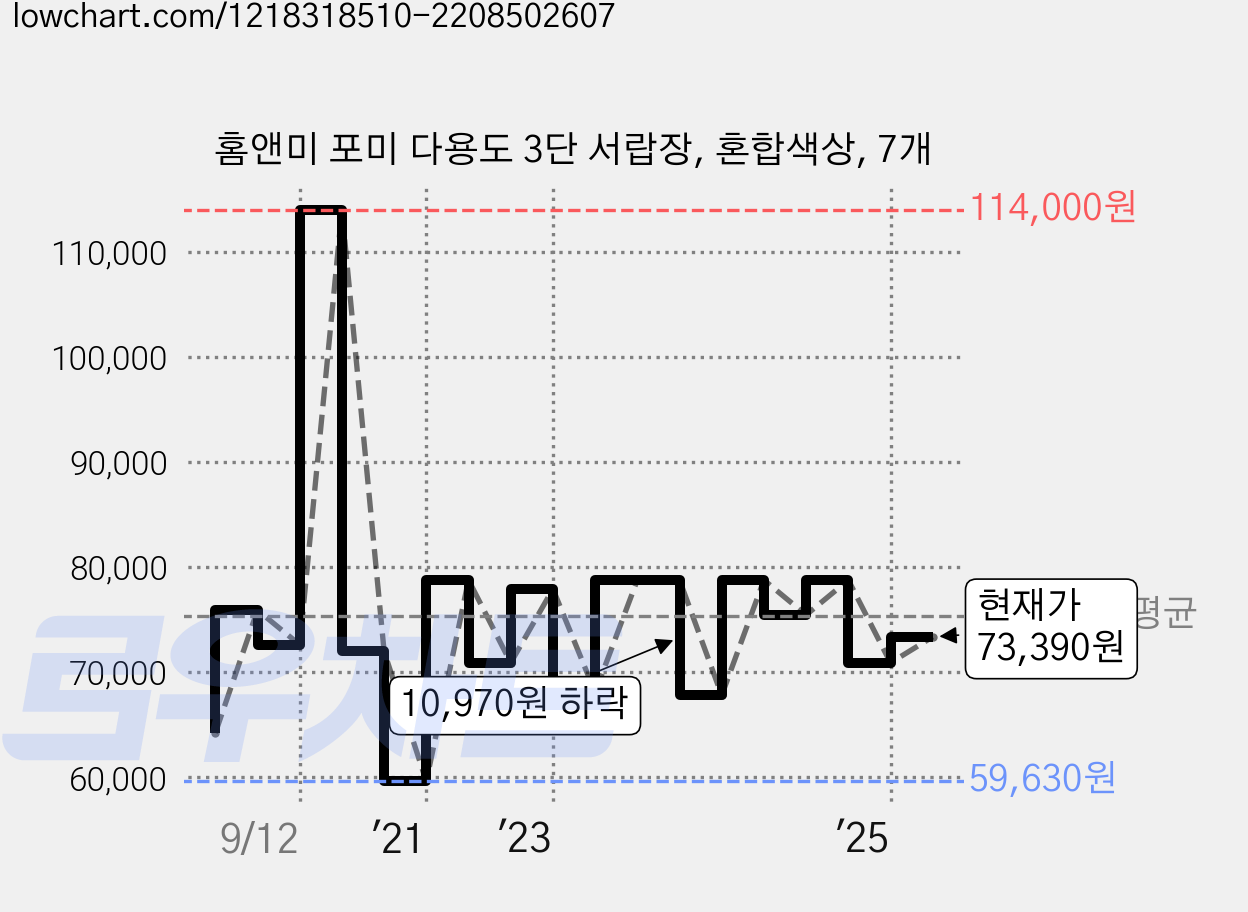 홈앤미 포미 다용도 3단 서랍장, 혼합색상, 7개 가격 변동 차트, 현재가 73,390원, 관측 최저가 59,630원