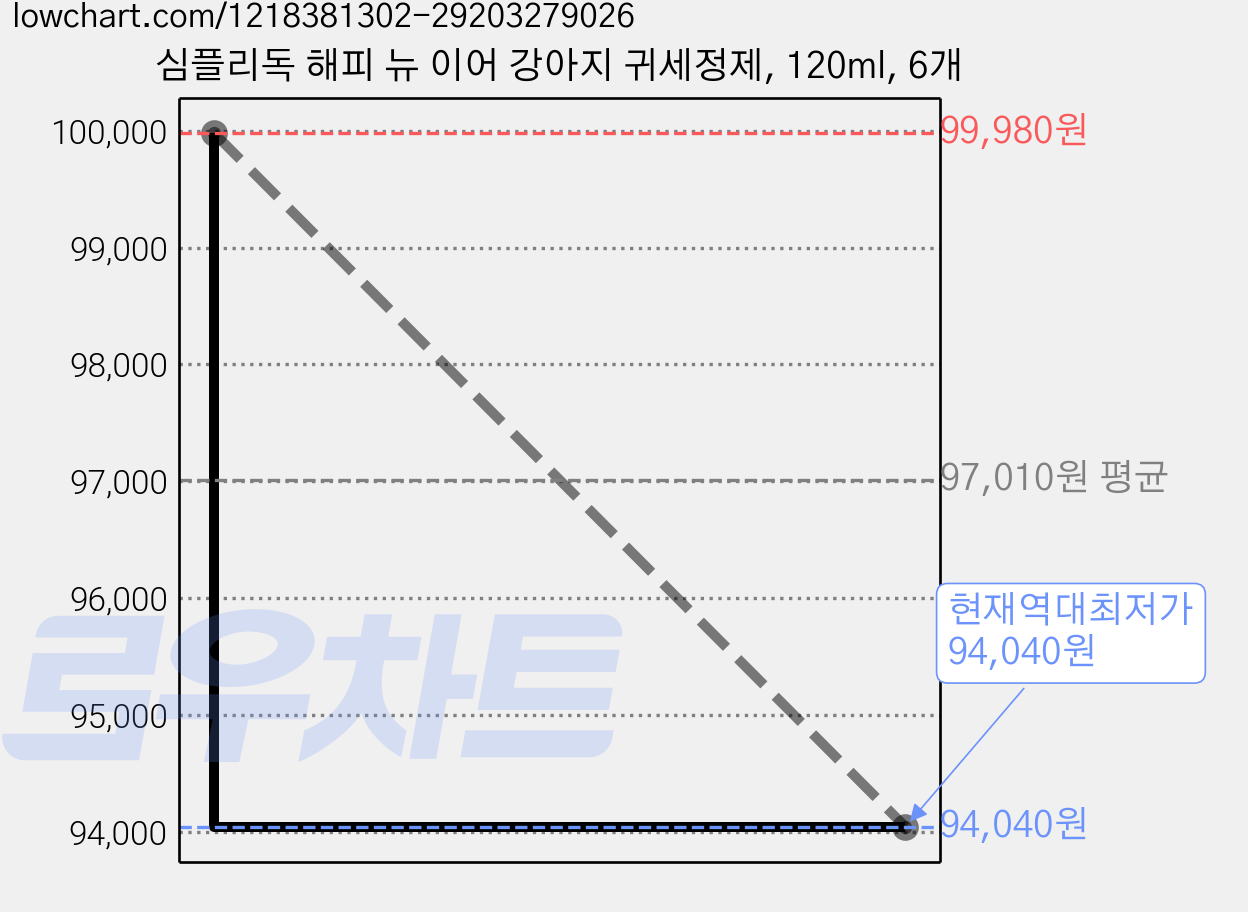 심플리독 해피 뉴 이어 강아지 귀세정제, 120ml, 6개 가격 변동 차트, 현재가 94,040원, 역대최저가