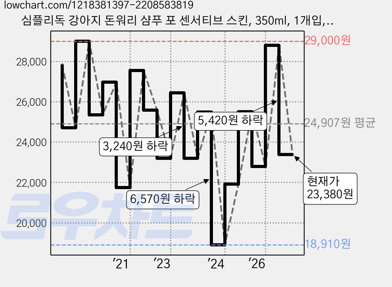 심플리독 강아지 돈워리 샴푸 포 센서티브 스킨, 350ml, 1개입, 1개 가격 변동 차트, 현재가 23,380원, 관측 최저가 18,910원