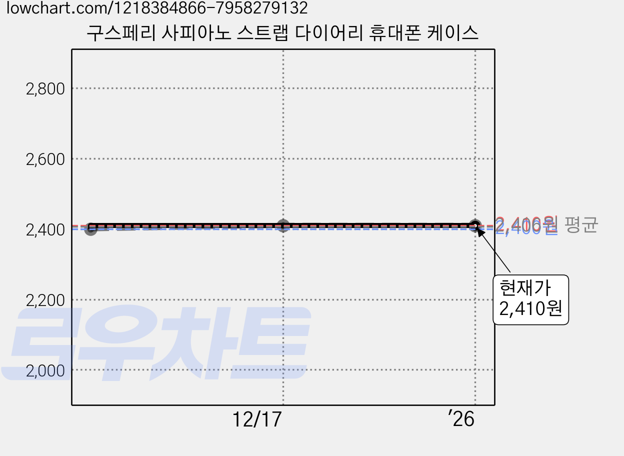 구스페리 사피아노 스트랩 다이어리 휴대폰 케이스 가격 변동 차트, 현재가 2,410원, 역대최저가
