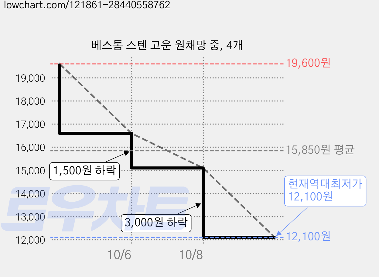 베스톰 스텐 고운 원채망 중, 4개 가격 변동 차트, 현재가 12,100원, 역대최저가