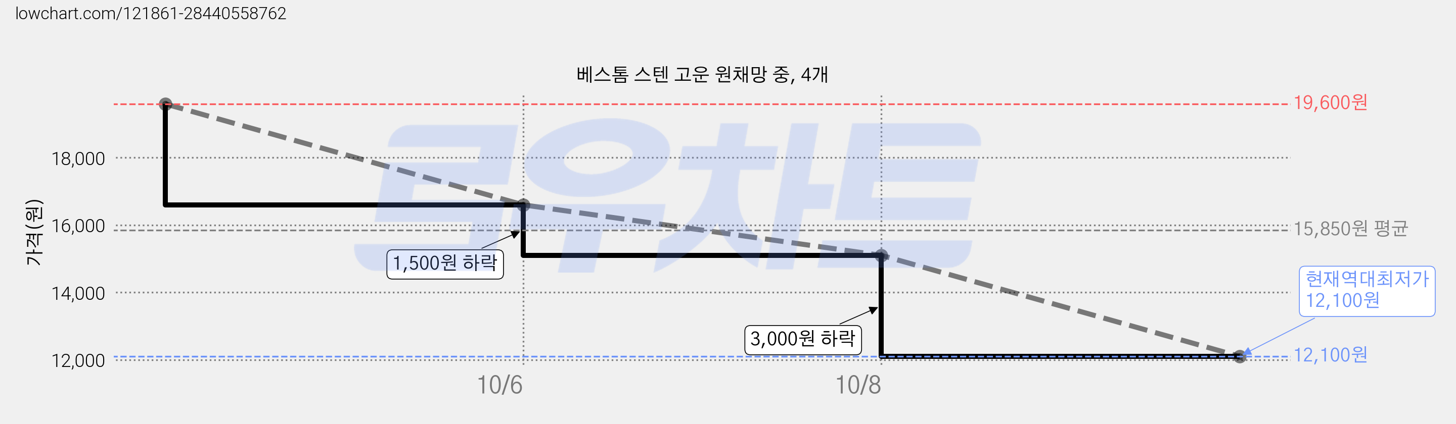 베스톰 스텐 고운 원채망 중, 4개 가격 변동 차트, 현재가 12,100원, 역대최저가