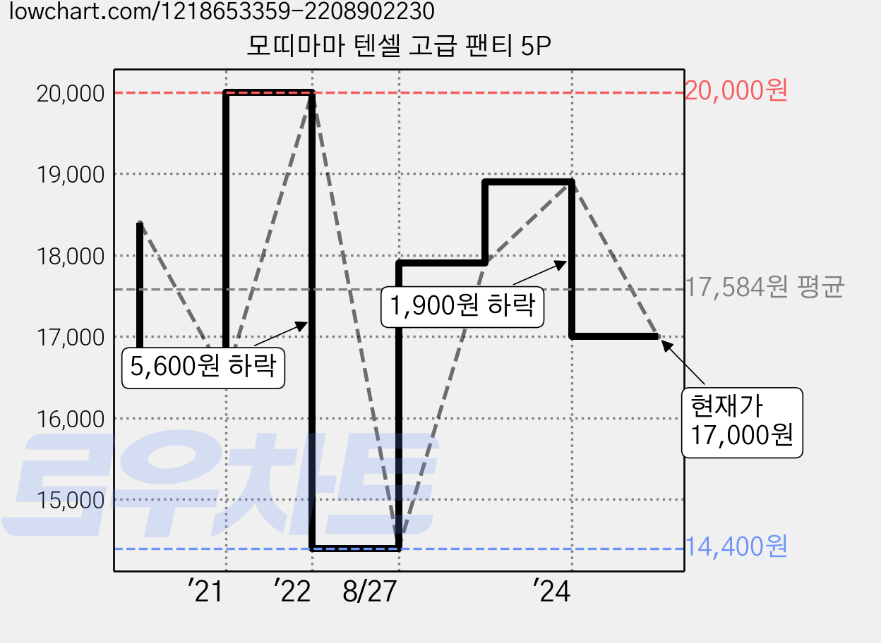 모띠마마 텐셀 고급 팬티 5P 가격 변동 차트, 현재가 17,000원, 관측 최저가 14,400원