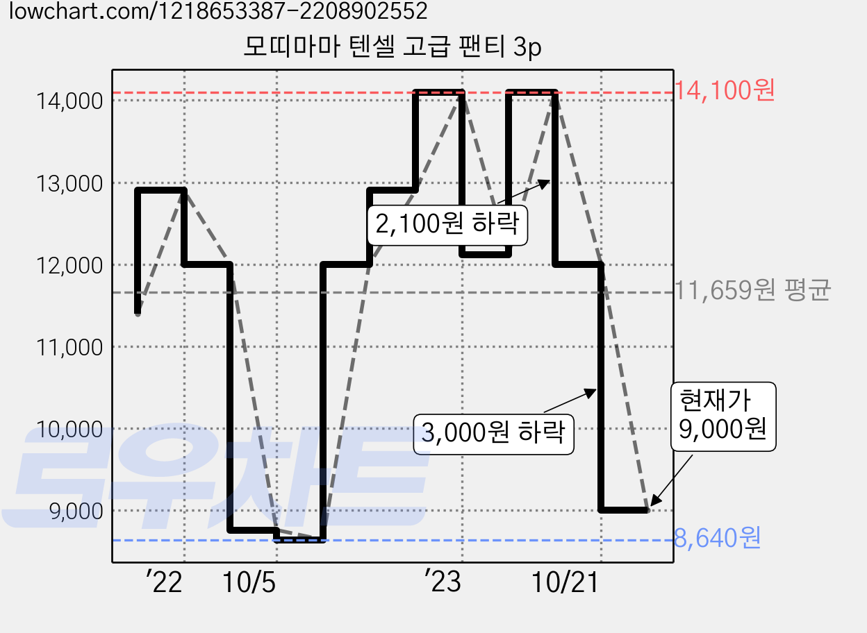 모띠마마 텐셀 고급 팬티 3p 가격 변동 차트, 현재가 9,000원, 관측 최저가 8,640원