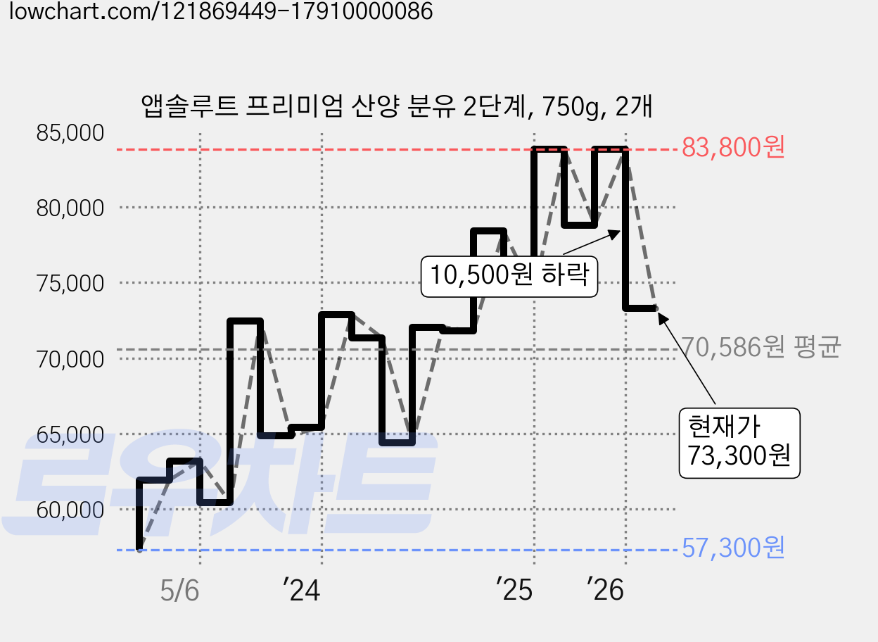 앱솔루트 프리미엄 산양 분유 2단계, 750g, 2개 가격 변동 차트, 현재가 73,300원, 관측 최저가 55,800원