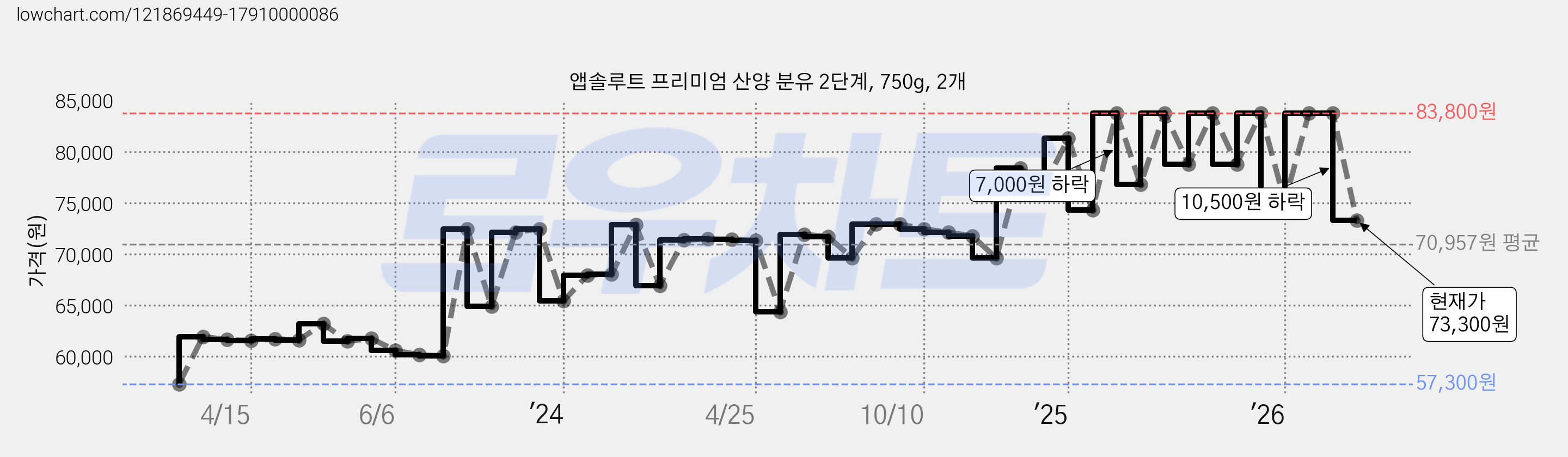 앱솔루트 프리미엄 산양 분유 2단계, 750g, 2개 가격 변동 차트, 현재가 73,300원, 관측 최저가 55,800원