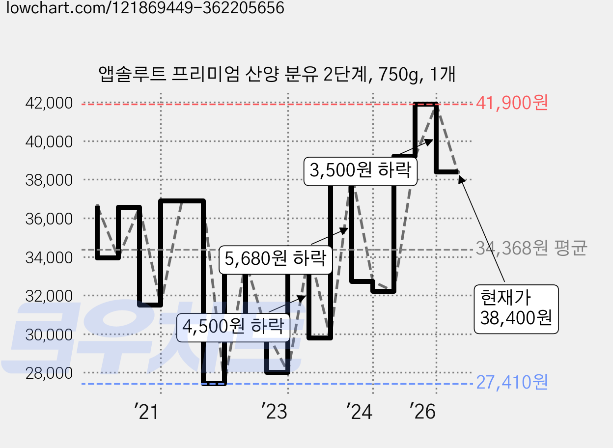 앱솔루트 프리미엄 산양 분유 2단계, 750g, 1개 가격 변동 차트, 현재가 38,400원, 관측 최저가 25,690원