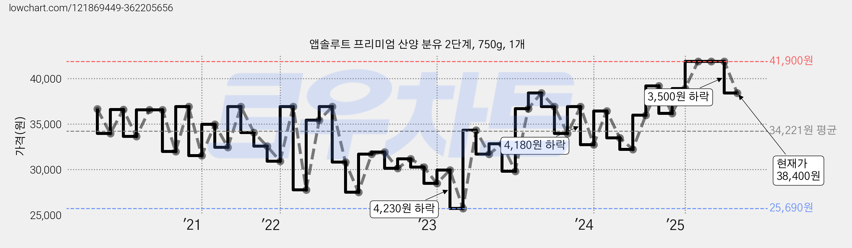 앱솔루트 프리미엄 산양 분유 2단계, 750g, 1개 가격 변동 차트, 현재가 38,400원, 관측 최저가 25,690원