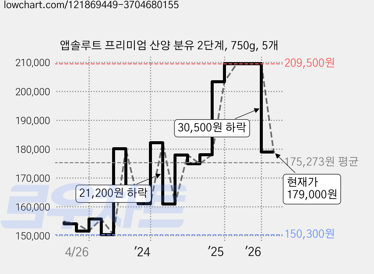 앱솔루트 프리미엄 산양 분유 2단계, 750g, 5개 가격 변동 차트, 현재가 179,000원, 관측 최저가 139,000원