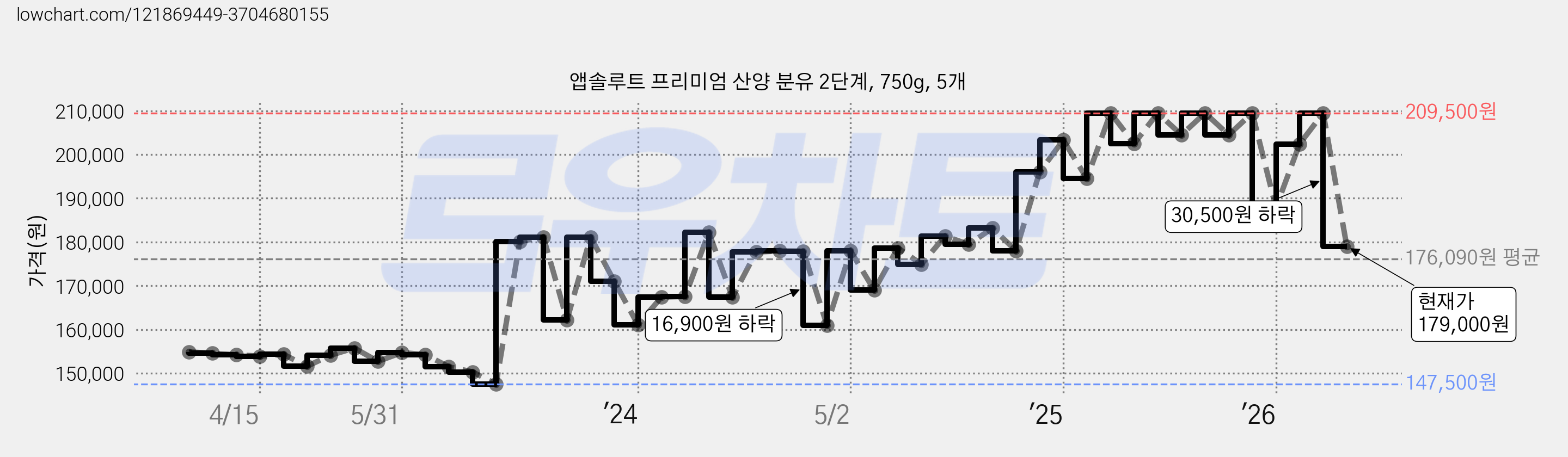앱솔루트 프리미엄 산양 분유 2단계, 750g, 5개 가격 변동 차트, 현재가 179,000원, 관측 최저가 139,000원