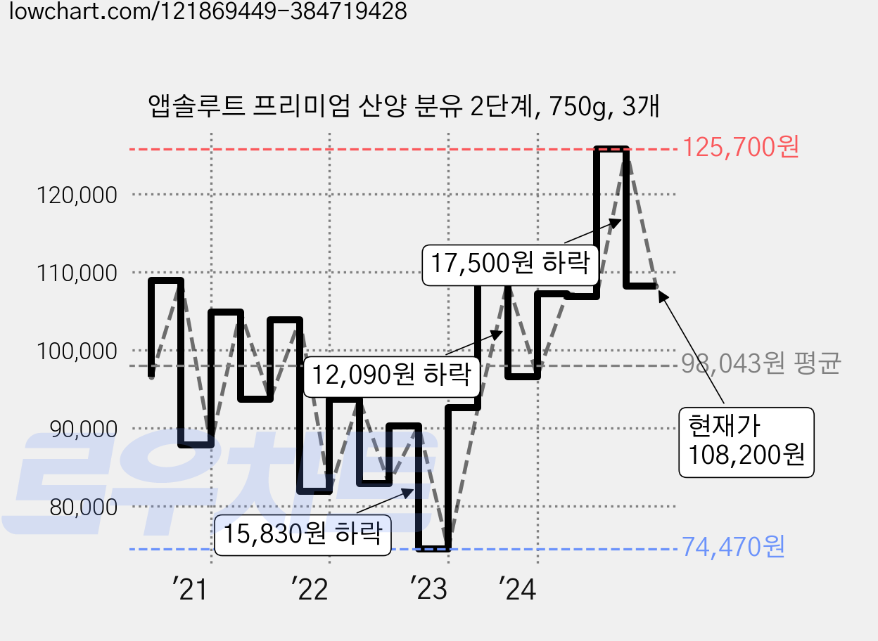 앱솔루트 프리미엄 산양 분유 2단계, 750g, 3개 가격 변동 차트, 현재가 108,200원, 관측 최저가 74,470원