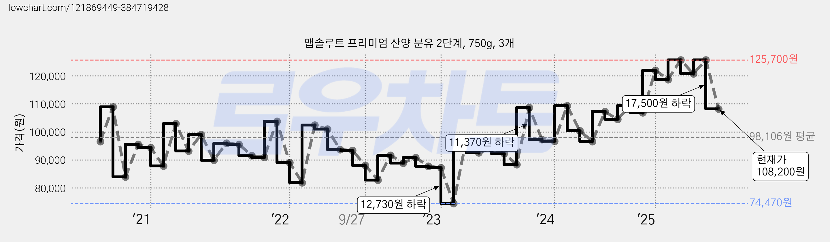 앱솔루트 프리미엄 산양 분유 2단계, 750g, 3개 가격 변동 차트, 현재가 108,200원, 관측 최저가 74,470원