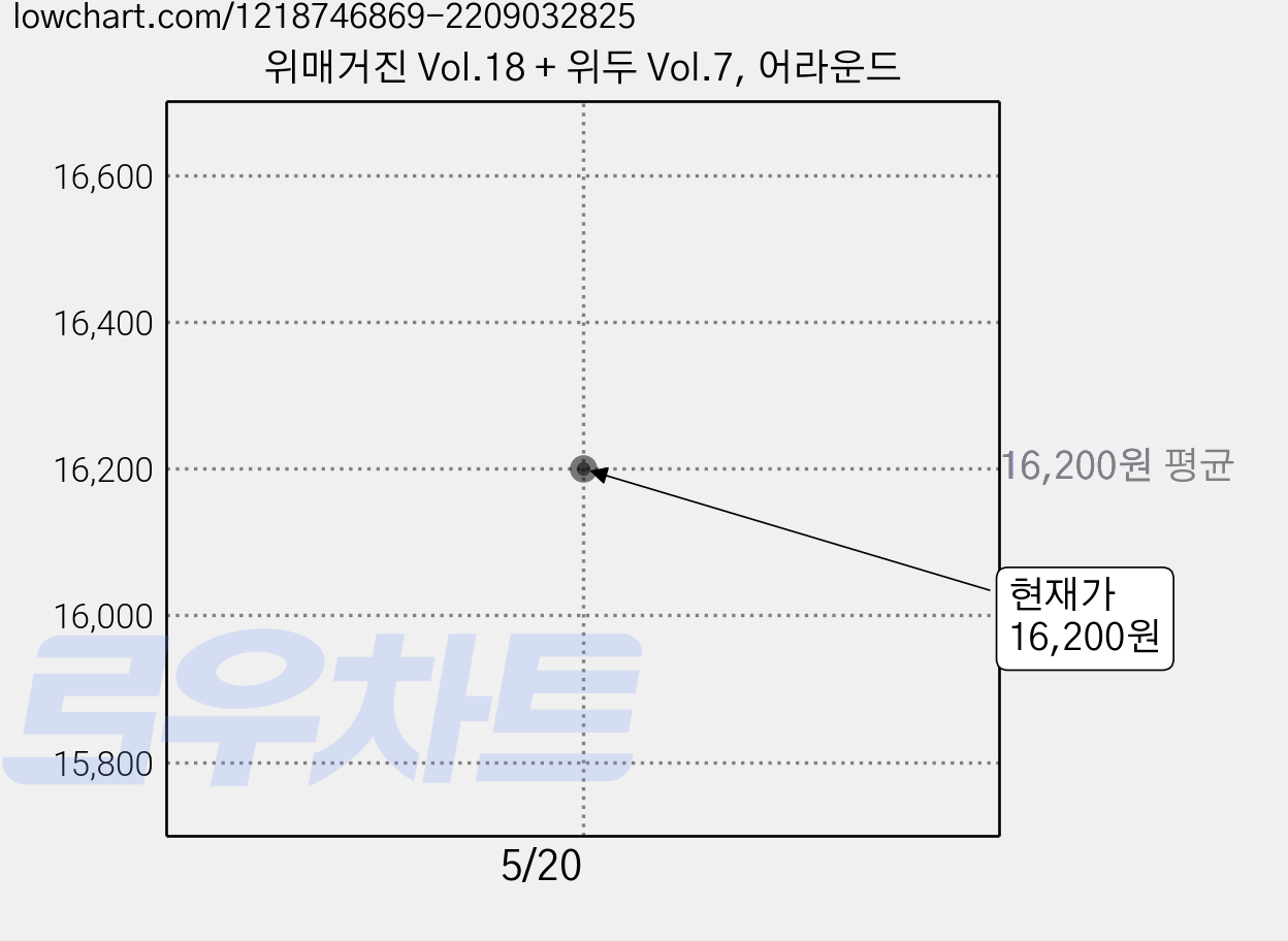 위매거진 Vol.18 + 위두 Vol.7, 어라운드 가격 변동 차트, 현재가 16,200원