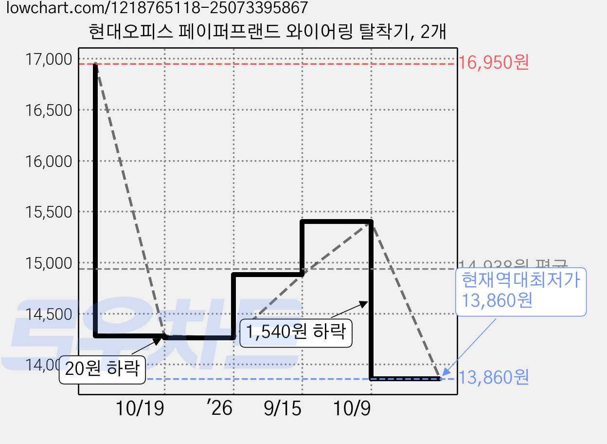 현대오피스 페이퍼프랜드 와이어링 탈착기, 2개 가격 변동 차트, 현재가 13,860원, 역대최저가