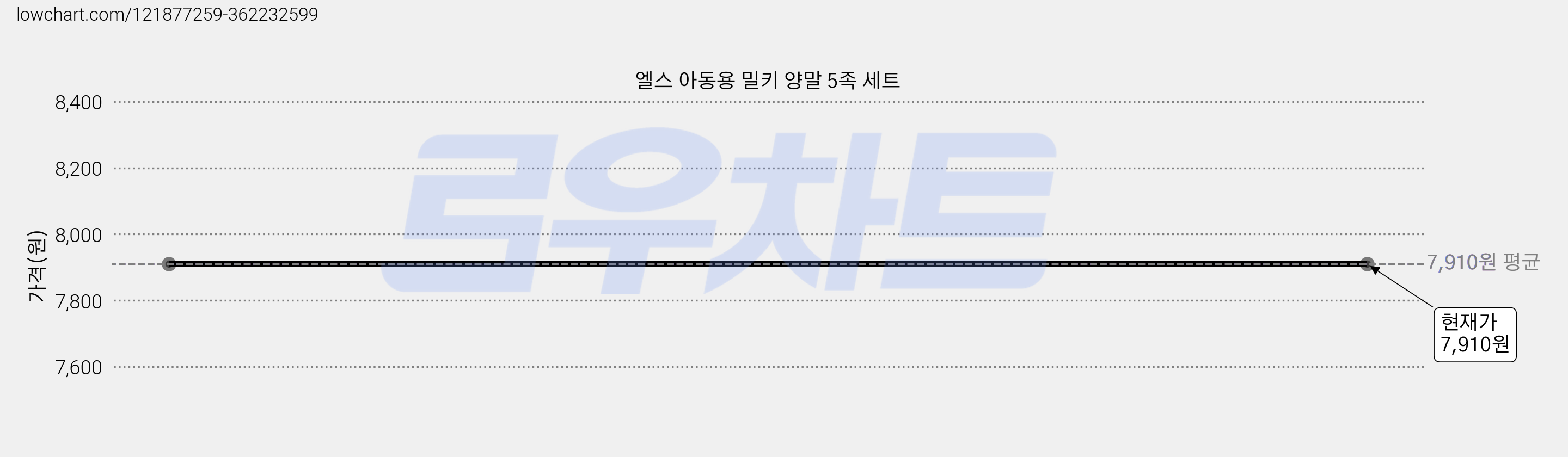 엘스 아동용 밀키 양말 5족 세트 가격 변동 차트, 현재가 7,910원