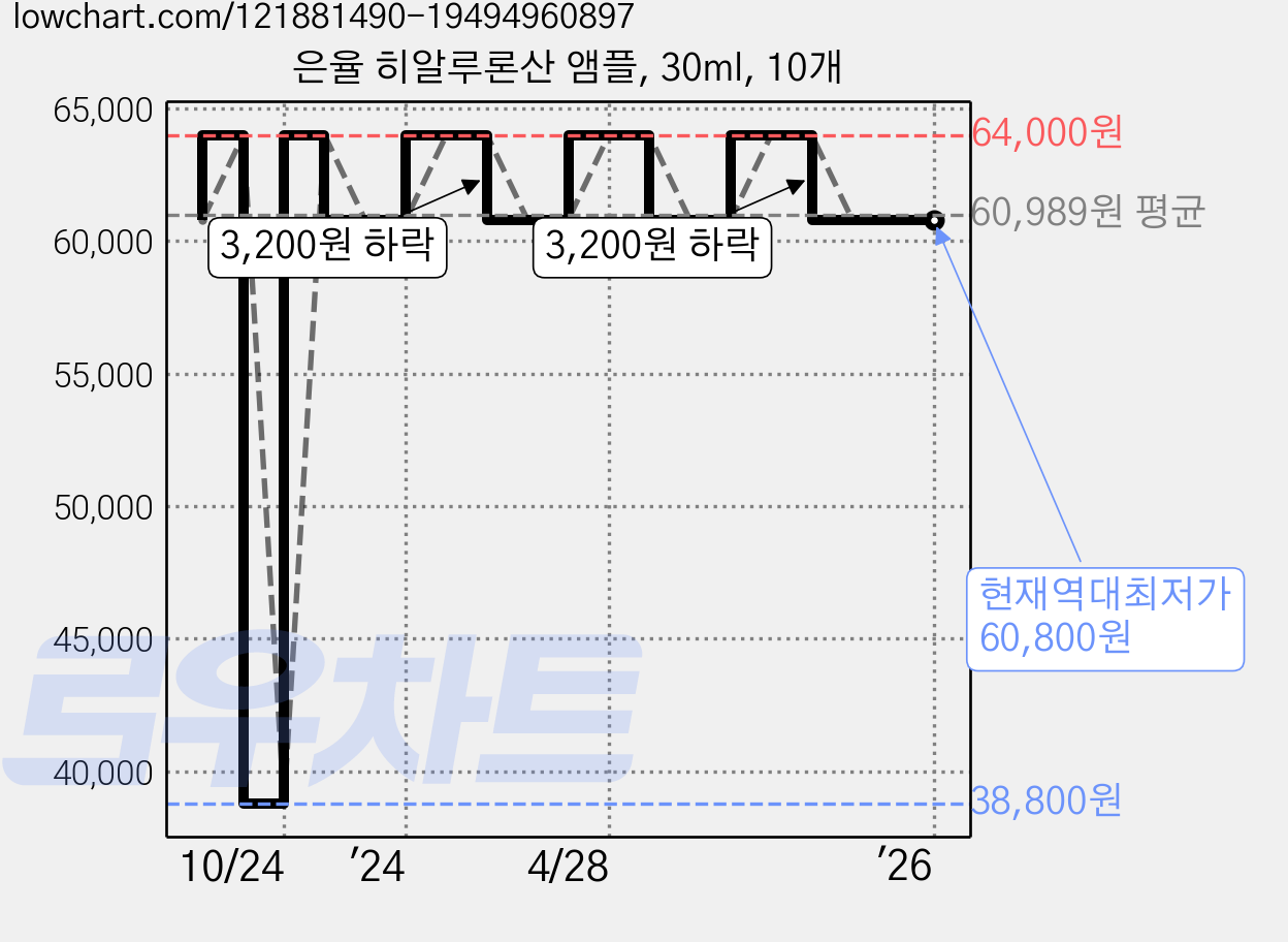 은율 히알루론산 앰플, 30ml, 10개 가격 변동 차트, 현재가 60,800원, 역대최저가