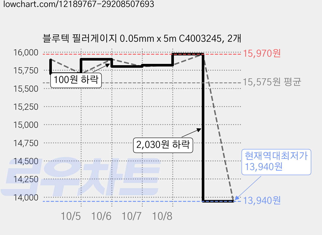 블루텍 필러게이지 0.05mm x 5m C4003245, 2개 가격 변동 차트, 현재가 13,940원, 역대최저가