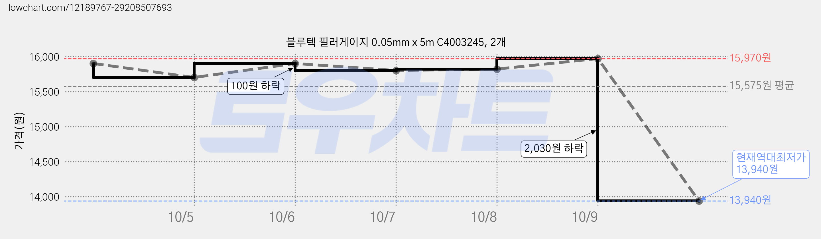 블루텍 필러게이지 0.05mm x 5m C4003245, 2개 가격 변동 차트, 현재가 13,940원, 역대최저가