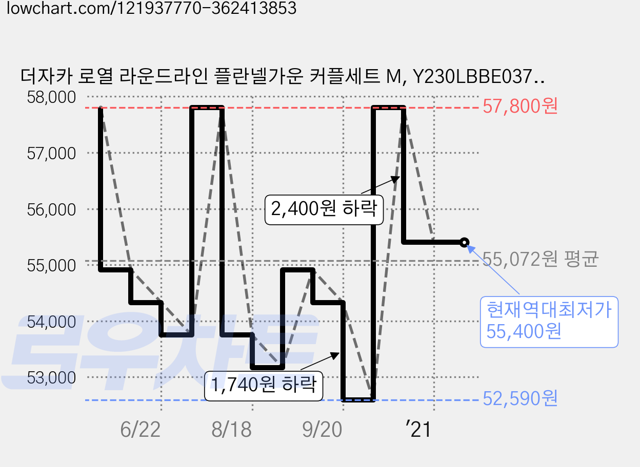 더자카 로열 라운드라인 플란넬가운 커플세트 M, Y230LBBE037, 1세트 가격 변동 차트, 현재가 55,400원, 역대최저가