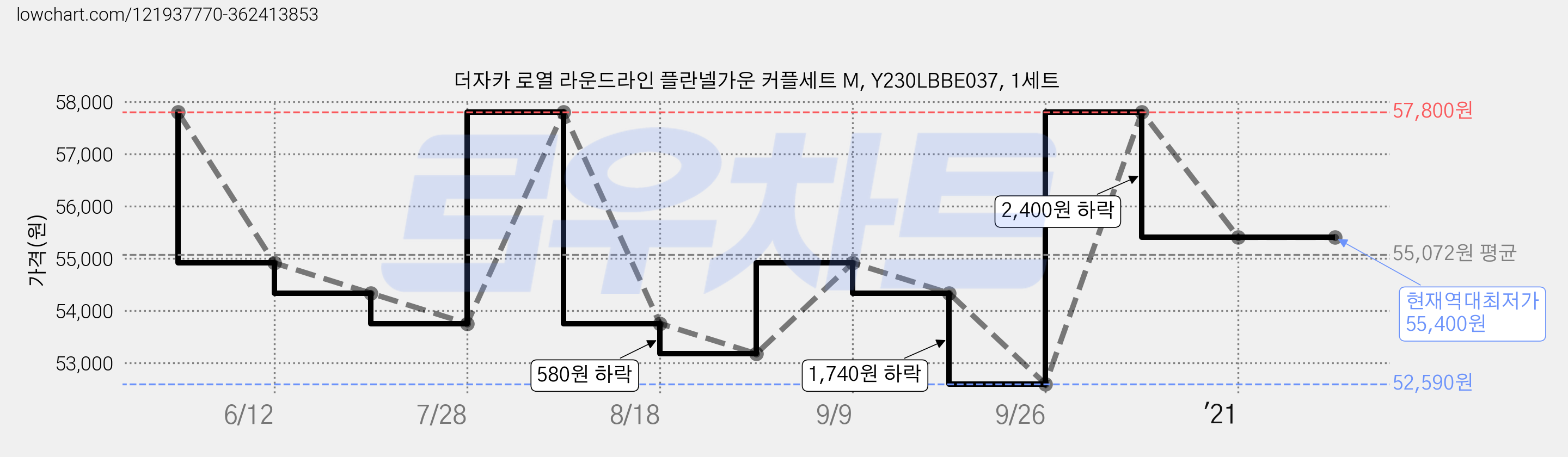 더자카 로열 라운드라인 플란넬가운 커플세트 M, Y230LBBE037, 1세트 가격 변동 차트, 현재가 55,400원, 역대최저가