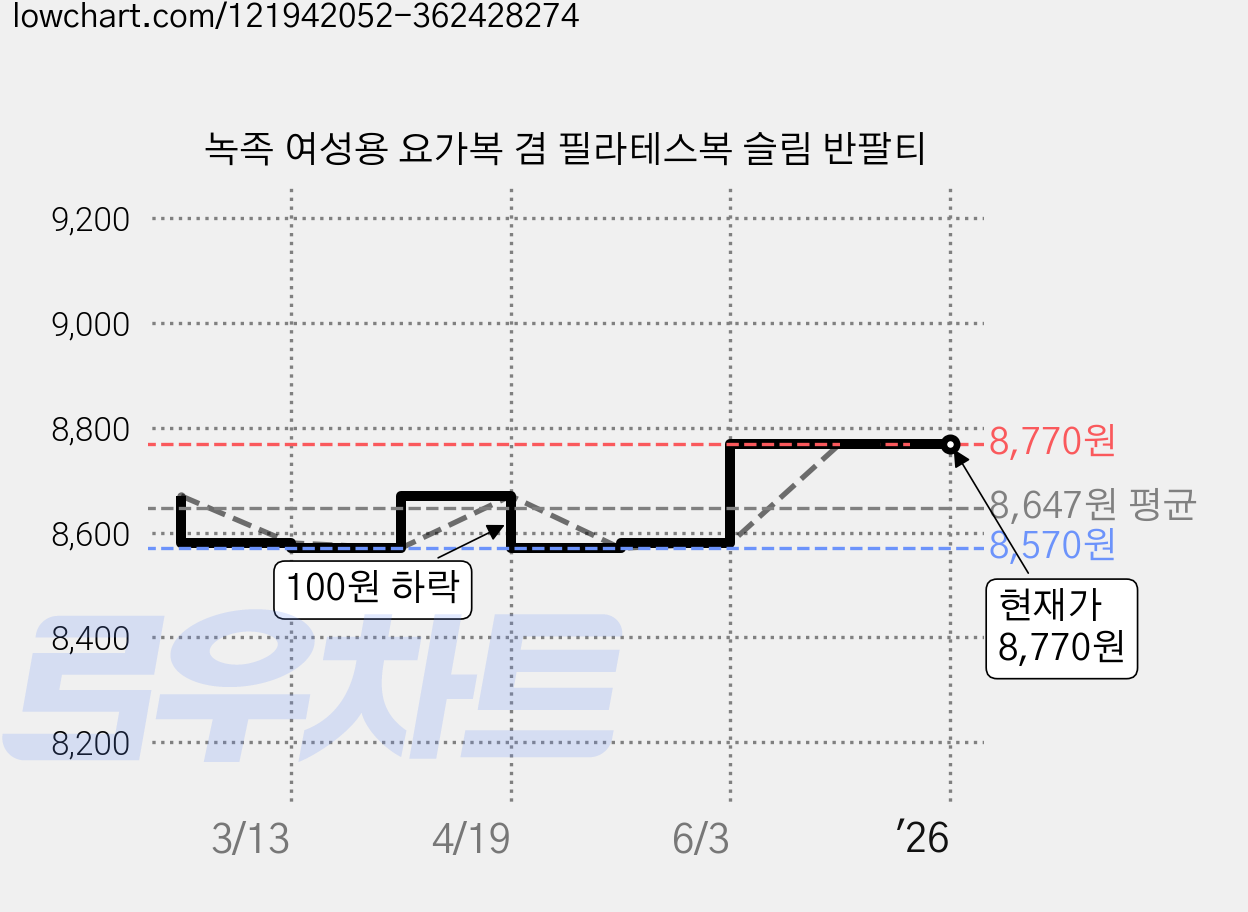 녹족 여성용 요가복 겸 필라테스복 슬림 반팔티 가격 변동 차트, 현재가 8,770원, 역대최저가