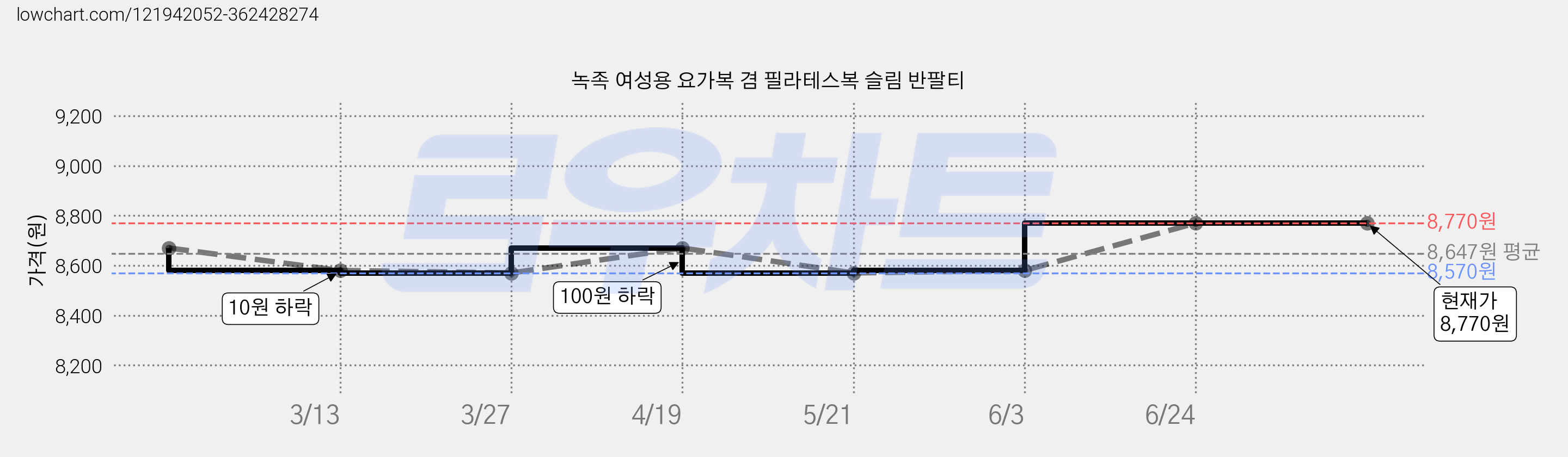 녹족 여성용 요가복 겸 필라테스복 슬림 반팔티 가격 변동 차트, 현재가 8,770원, 역대최저가