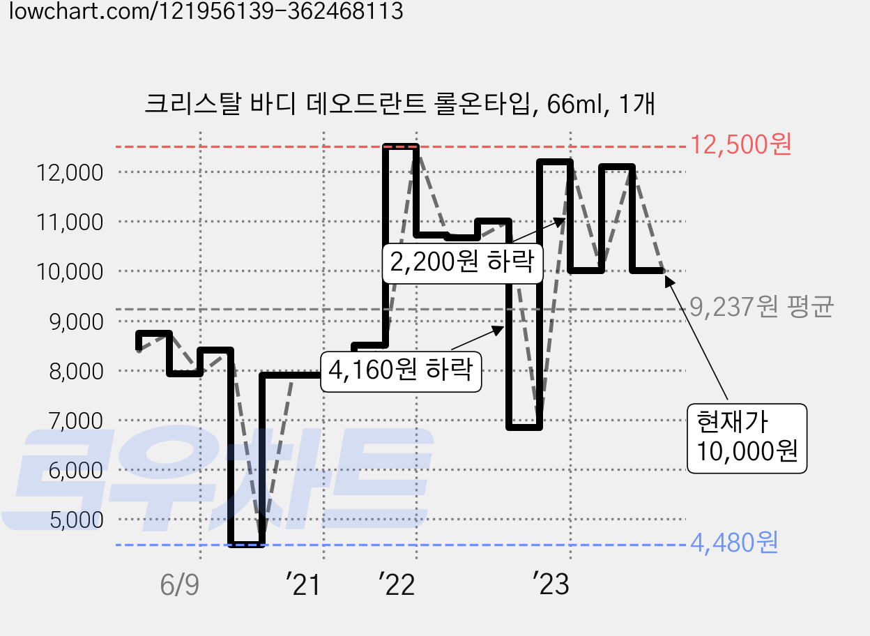 크리스탈 바디 데오드란트 롤온타입, 66ml, 1개 가격 변동 차트, 현재가 10,000원, 관측 최저가 4,480원