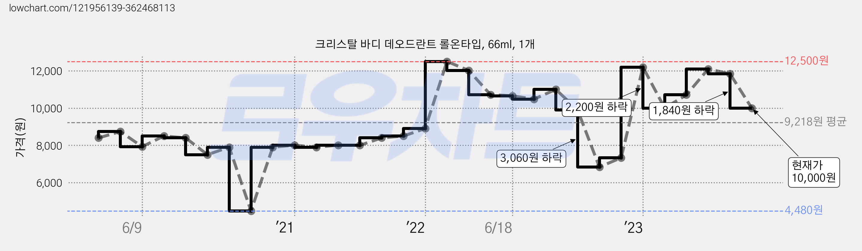 크리스탈 바디 데오드란트 롤온타입, 66ml, 1개 가격 변동 차트, 현재가 10,000원, 관측 최저가 4,480원