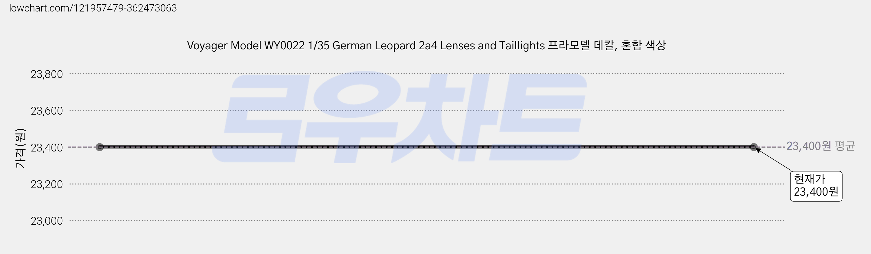 Voyager Model WY0022 1/35 German Leopard 2a4 Lenses and Taillights 프라모델 데칼, 혼합 색상 가격 변동 차트, 현재가 23,400원