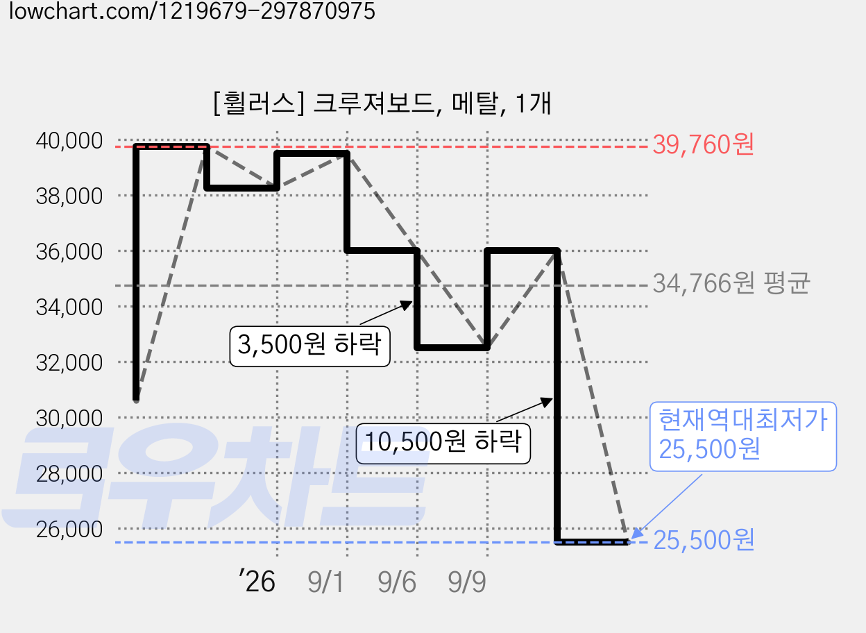 [휠러스] 크루져보드, 메탈, 1개 가격 변동 차트, 현재가 25,500원, 역대최저가