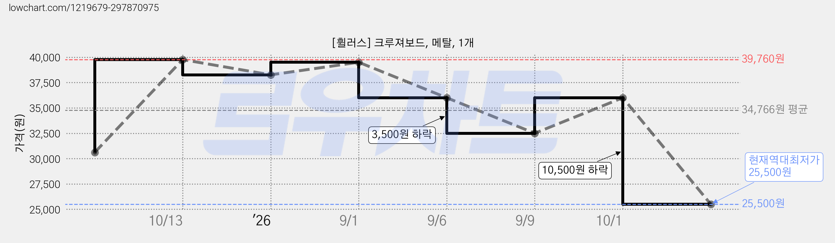 [휠러스] 크루져보드, 메탈, 1개 가격 변동 차트, 현재가 25,500원, 역대최저가