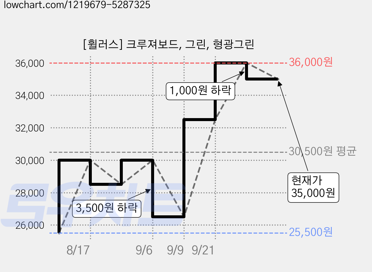 [휠러스] 크루져보드, 그린, 형광그린 가격 변동 차트, 현재가 35,000원, 관측 최저가 25,500원