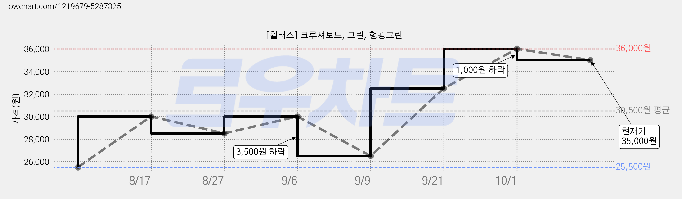 [휠러스] 크루져보드, 그린, 형광그린 가격 변동 차트, 현재가 35,000원, 관측 최저가 25,500원