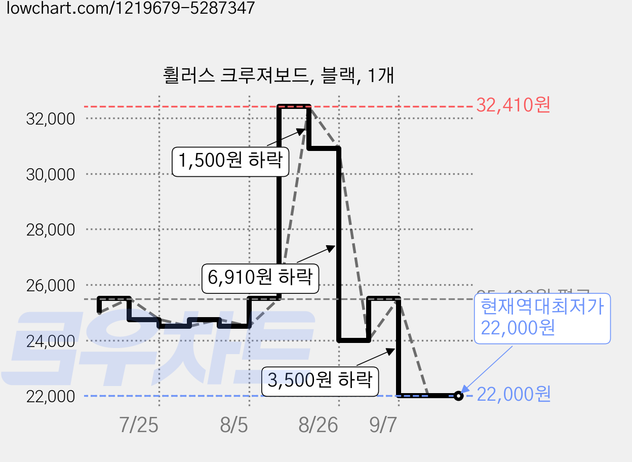 휠러스 크루져보드, 블랙, 1개 가격 변동 차트, 현재가 22,000원, 역대최저가