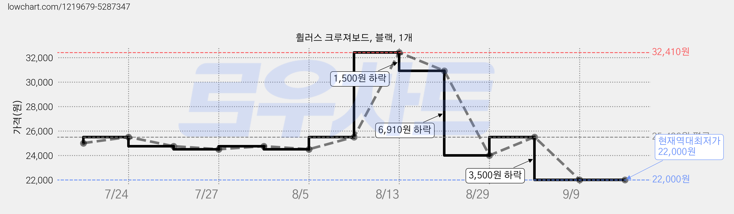 휠러스 크루져보드, 블랙, 1개 가격 변동 차트, 현재가 22,000원, 역대최저가
