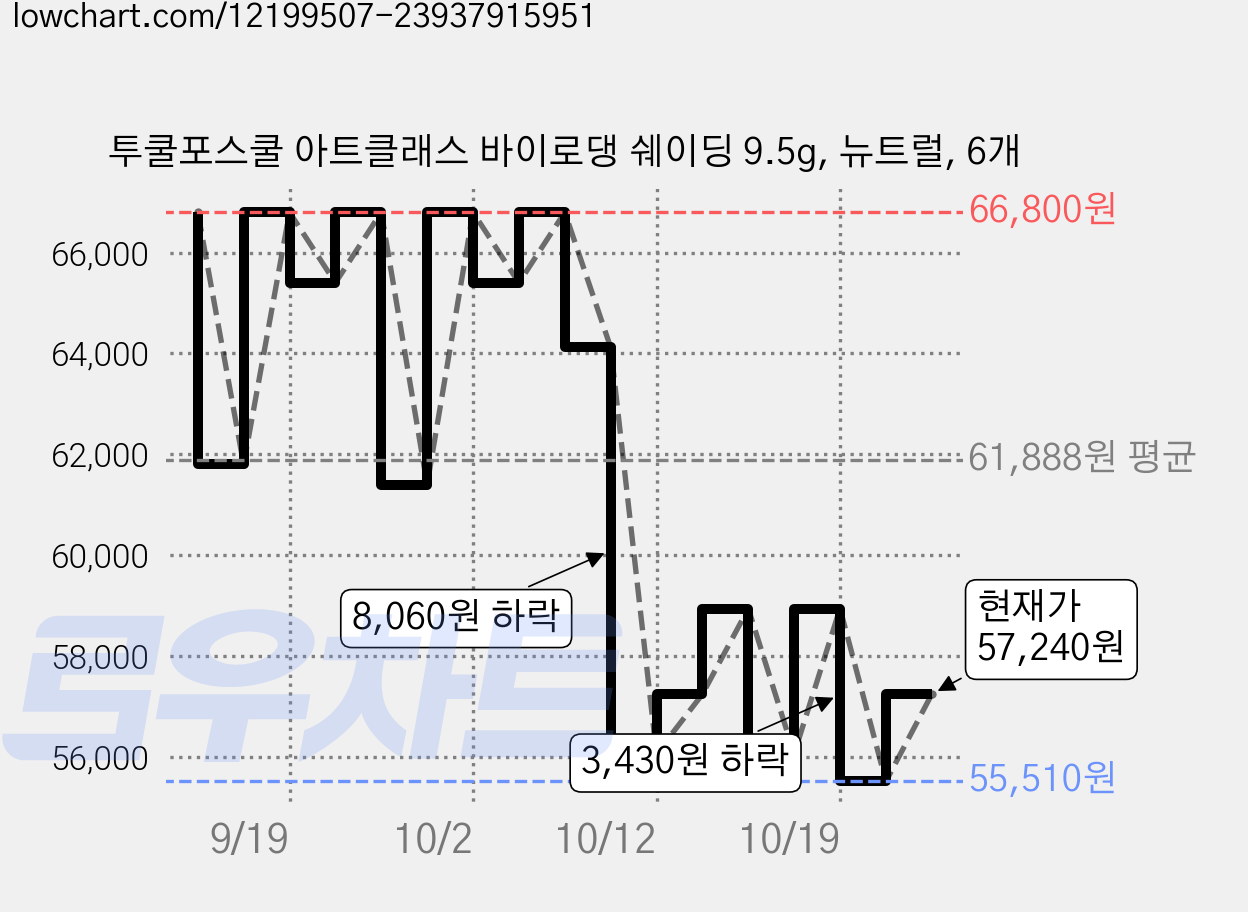 투쿨포스쿨 아트클래스 바이로댕 쉐이딩 9.5g, 뉴트럴, 6개 가격 변동 차트, 현재가 57,240원, 관측 최저가 55,510원