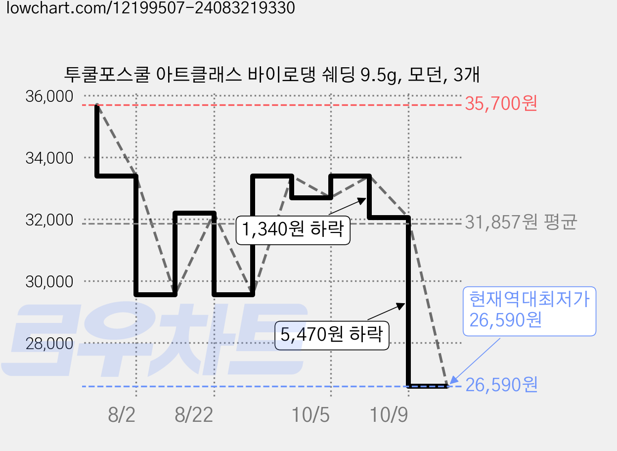 투쿨포스쿨 아트클래스 바이로댕 쉐딩 9.5g, 모던, 3개 가격 변동 차트, 현재가 26,590원, 역대최저가