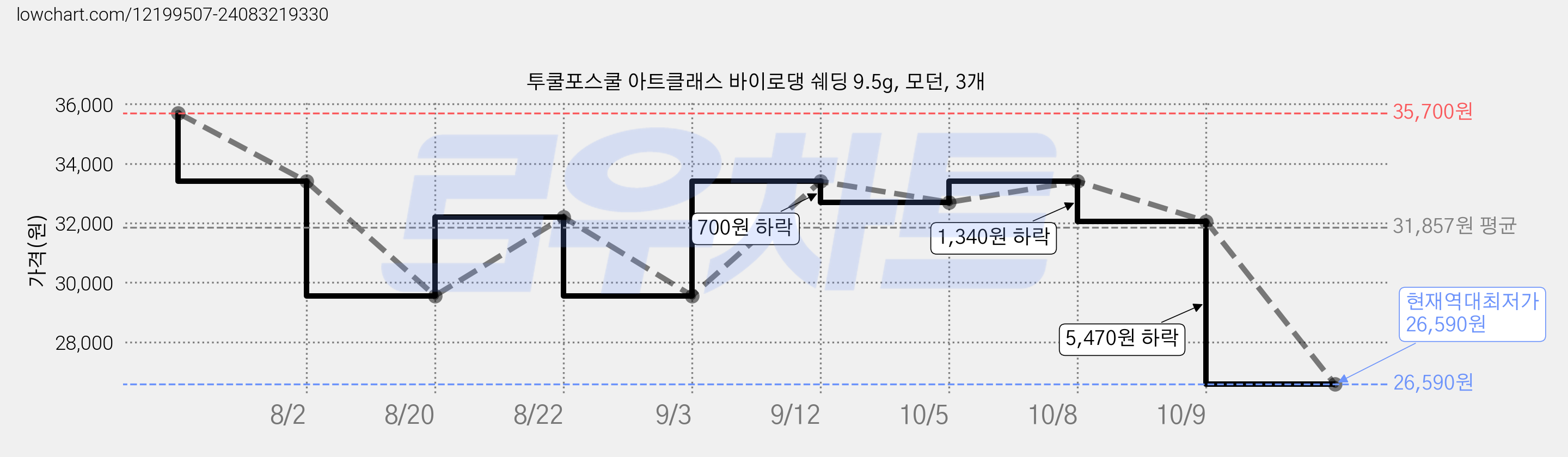 투쿨포스쿨 아트클래스 바이로댕 쉐딩 9.5g, 모던, 3개 가격 변동 차트, 현재가 26,590원, 역대최저가