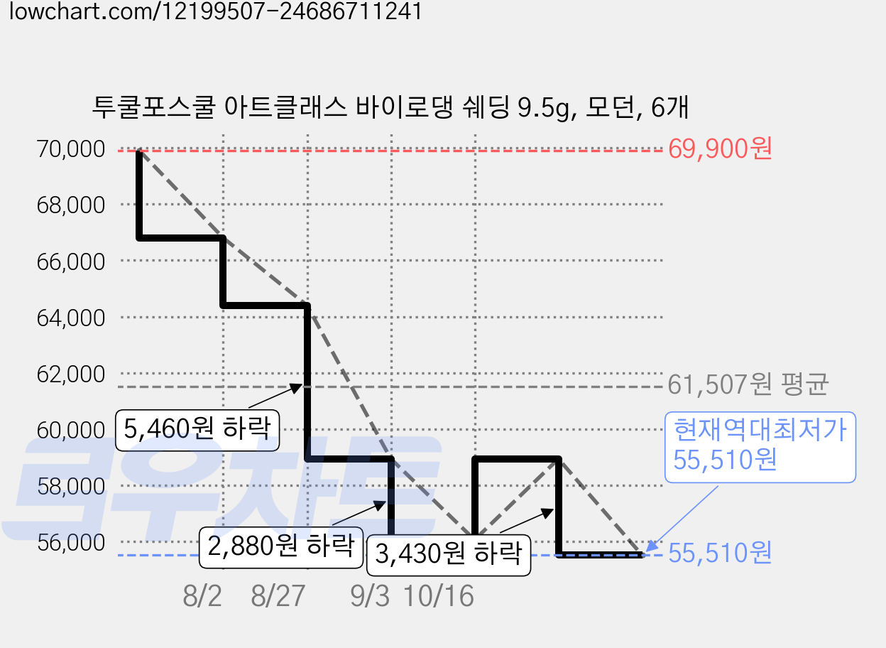 투쿨포스쿨 아트클래스 바이로댕 쉐딩 9.5g, 모던, 6개 가격 변동 차트, 현재가 55,510원, 역대최저가