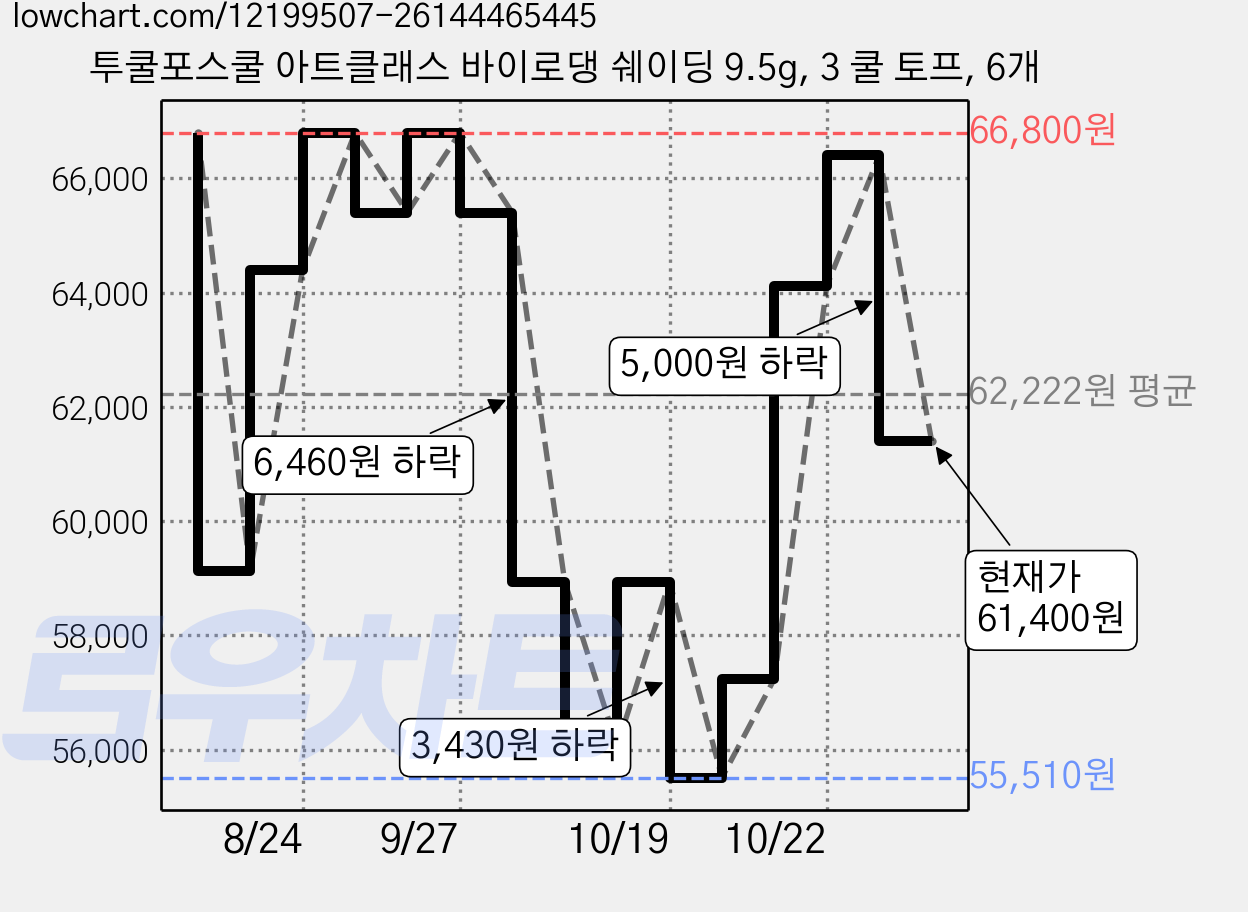 투쿨포스쿨 아트클래스 바이로댕 쉐이딩 9.5g, 3 쿨 토프, 6개 가격 변동 차트, 현재가 61,400원, 관측 최저가 55,510원